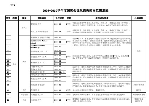 09-10年度国家公派汉语教师岗位需求表