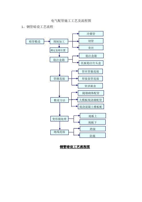 电气配管施工工艺及流程图
