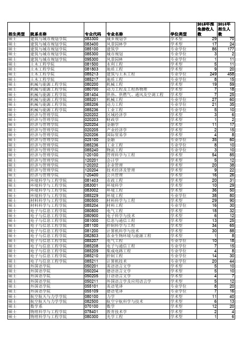 2015年同济保研统计