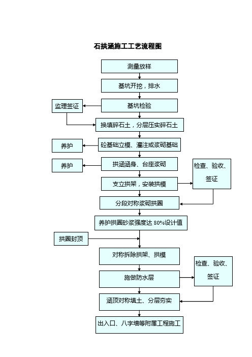 石拱涵施工工艺流程图