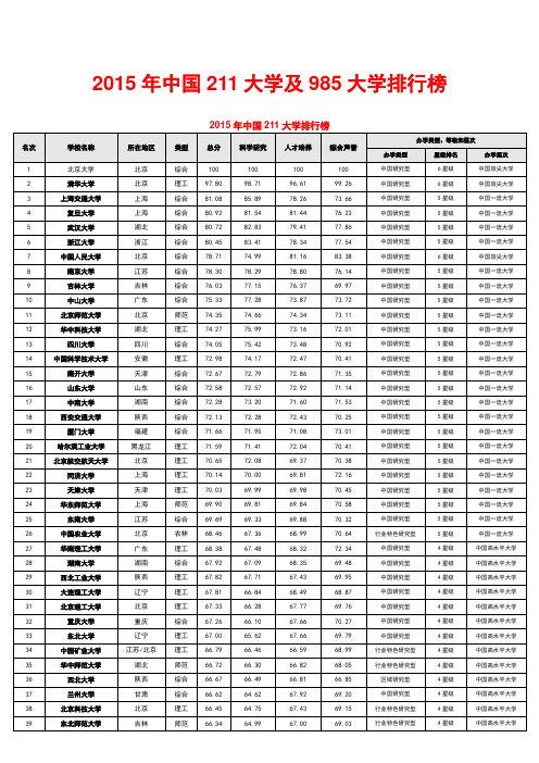 2015年中国大学排行榜
