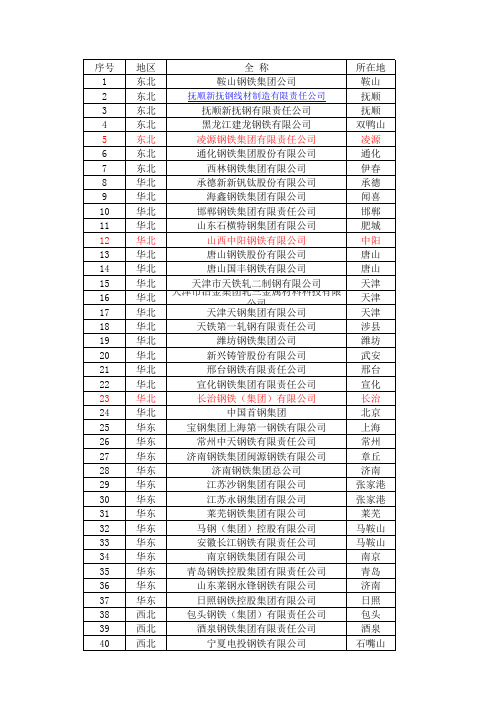 铁道部65家钢厂