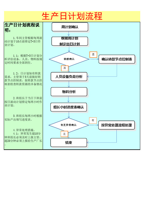 生产日计划流程