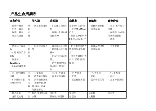 产品生命周期图
