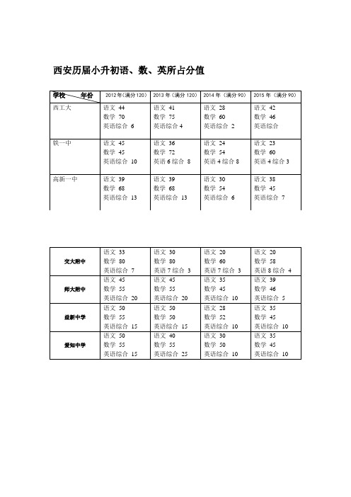 西安历届小升初语、数、英所占分值