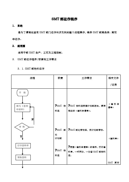 SMT部_物料运作流程图