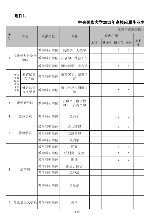 1中央民族大学2013年高校应届毕业生需求信息表