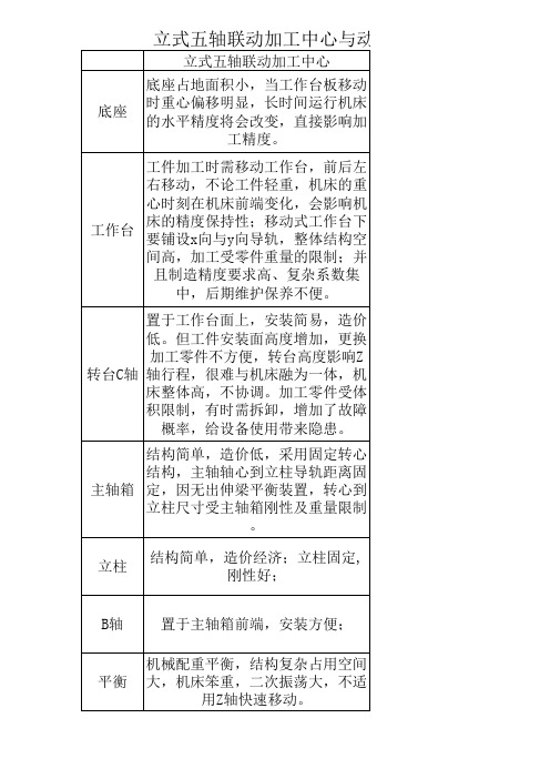 立式五轴加工中心与动柱五轴加工中心比较