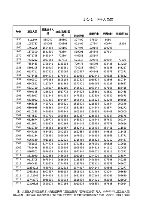 卫生健康行业社会发展统计数据：2-1-1 卫生人员数(1950-2018)