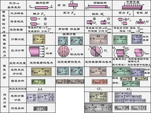 材料力学习题课