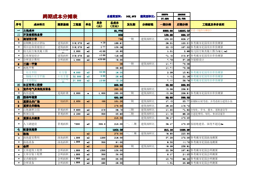 188_联排别墅、花园洋房、小高层等造价指标对比表