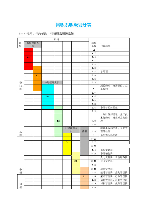 各职系职级划分表