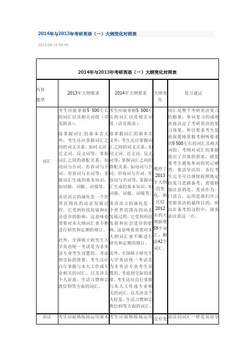 2011考研英语2014年与2013年考研英语(二)变化对照表