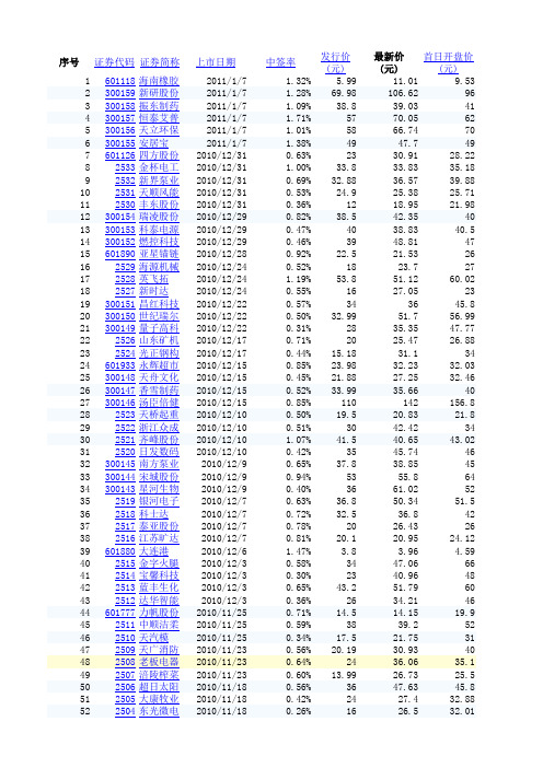 2008年至今新股数据一览