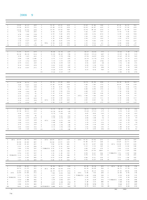 2008年9月全国及分区域电暖器、电水壶、电烤箱主要品牌市场占有状况