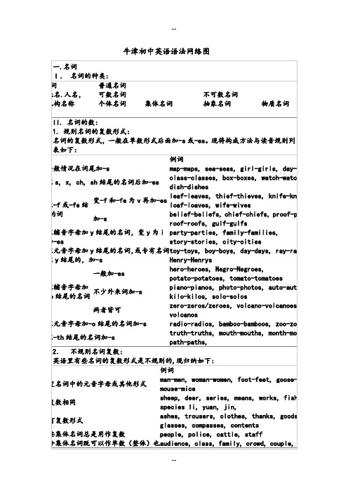 牛津初中英语语法结构图汇总