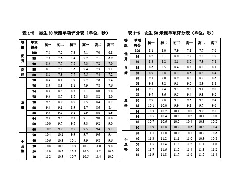 2015年体质健康标准