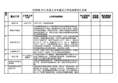 任桥镇2016年度上半年重点工作完成情况汇总表
