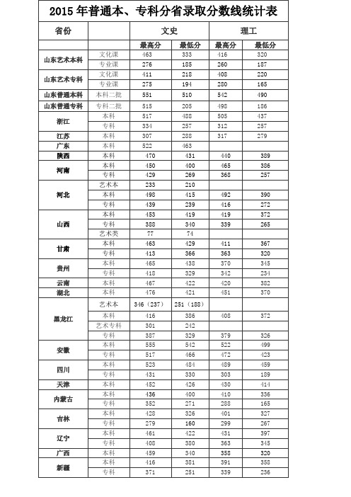 2015年普通本、专科分省录取分数线统计表