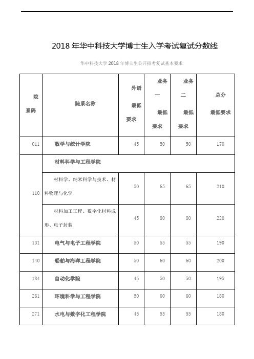 2018年华中科技大学博士生入学考试复试分数线