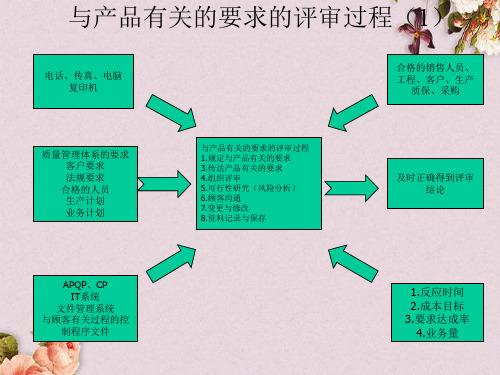 关于流程管理知识大全(PPT 174个)31