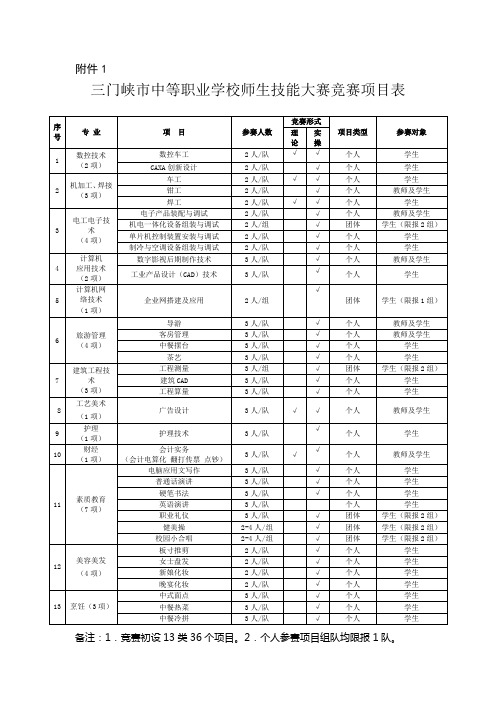 三门峡市教育局2012年中职学校师生技能竞赛项目表、汇总表及选手报名表