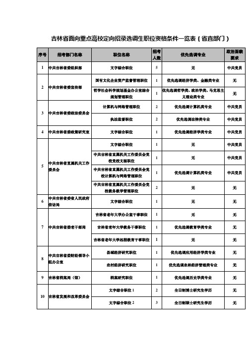 吉林面向重点高校定向招录选调生职位资格条件一览表