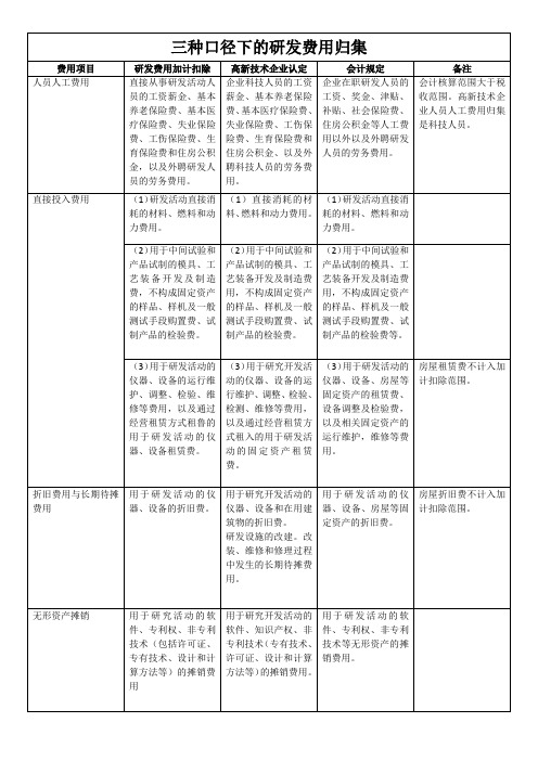 三种口径下的研发费用归集