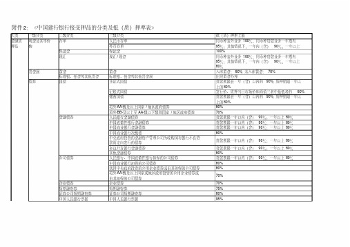 银行可接受押品分类和抵质押率表