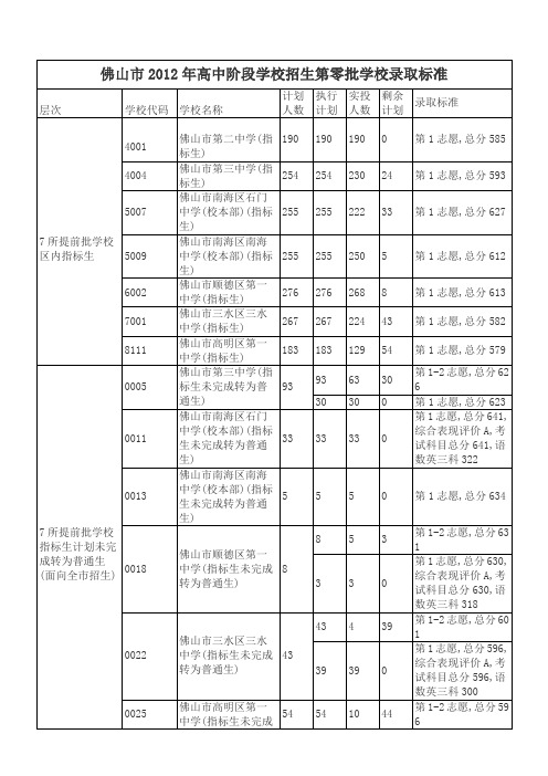 2012佛山中考分数线