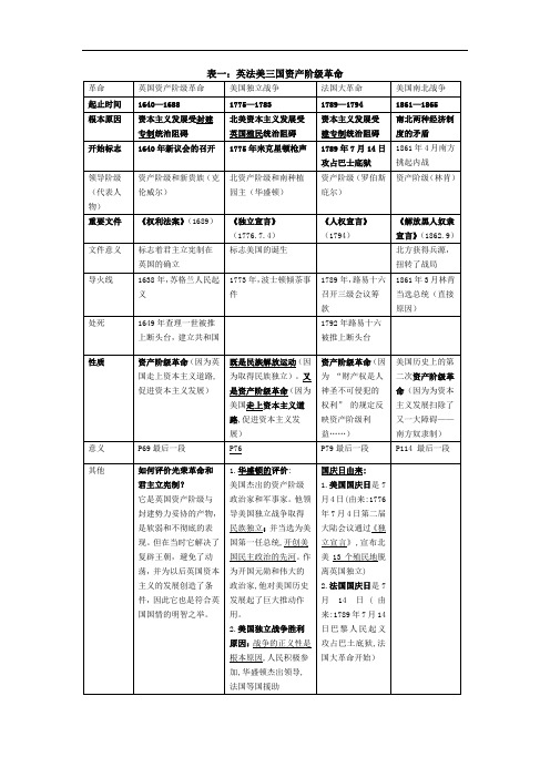 英法美资产阶级革命知识归纳