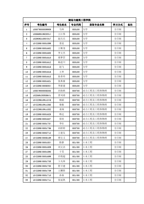 2019年中国石油大学(华东)储运与建筑工程学院硕士研究生考试招生拟录取名单公示