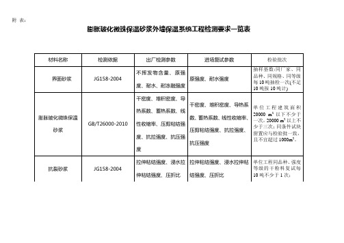 玻化微珠外墙保温检测要求]