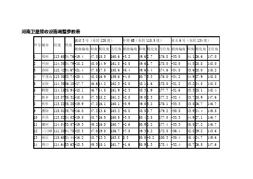 河南卫星接收设施调整参数表(Word)