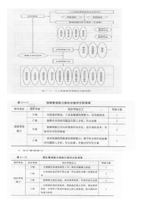 2014年5月二级人力资源管理师相关表格(串讲)