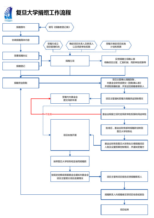 复旦大学捐赠工作流程
