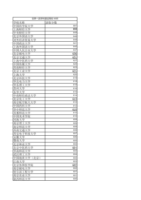 2020年双一流学校和一流学科建设高校在山东录取的最低分