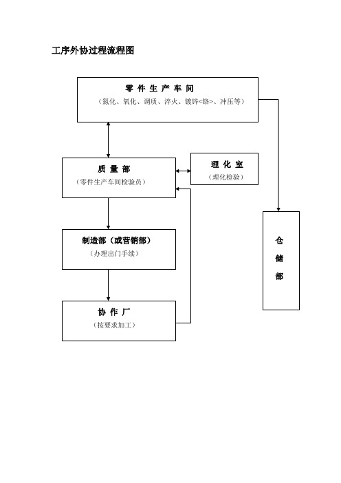 工序外协过程控制程序、流程图