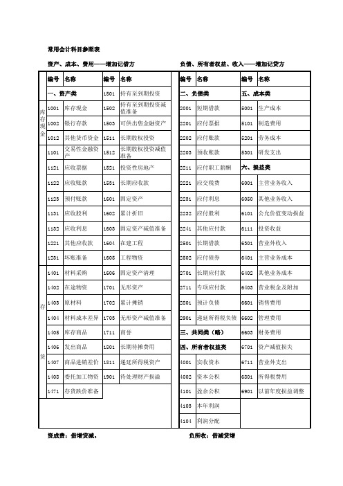 2016常用会计科目参照表