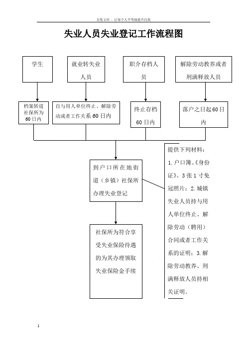 失业人员失业登记工作流程图