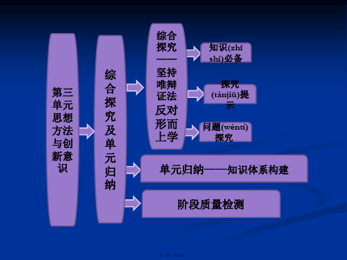 高二政治必修4课件教师用书30综合探究及单元归纳
