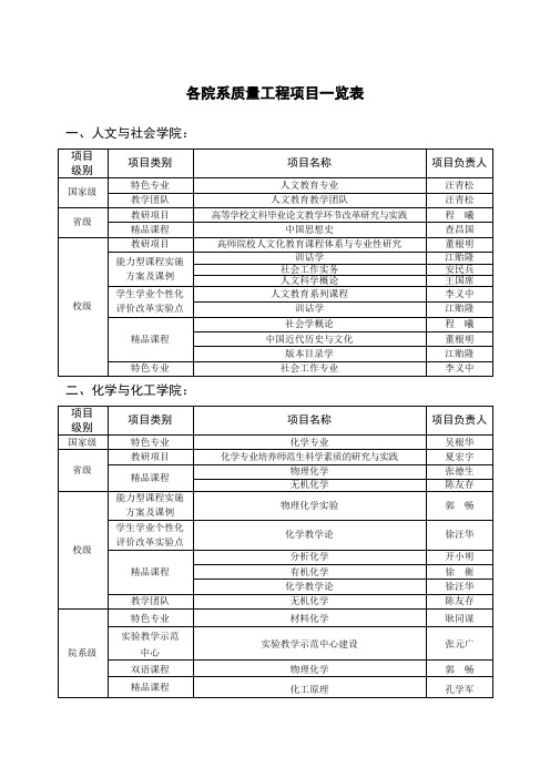 各院系质量工程项目一览表