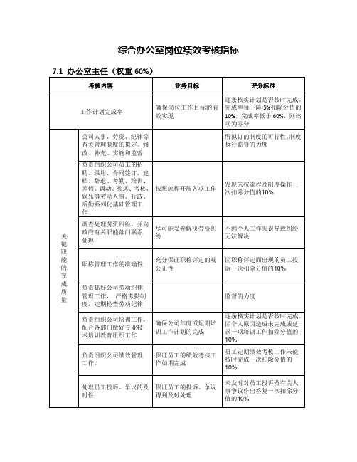 综合办公室岗位绩效考核指标【房地产行业】