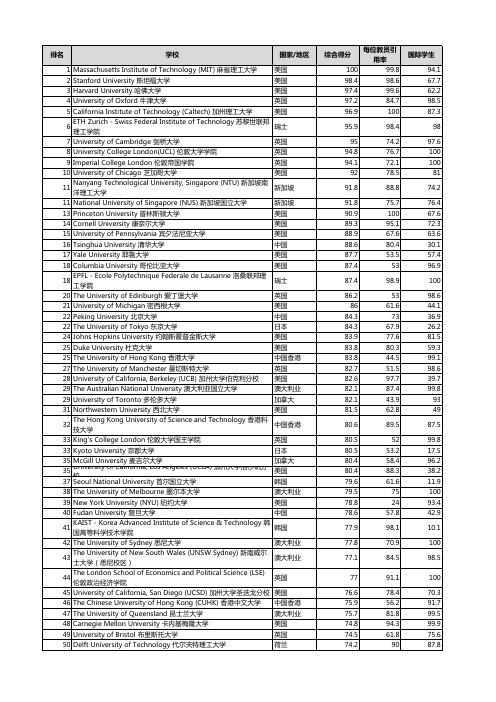 2020年QS世界大学综合排名(前500名)