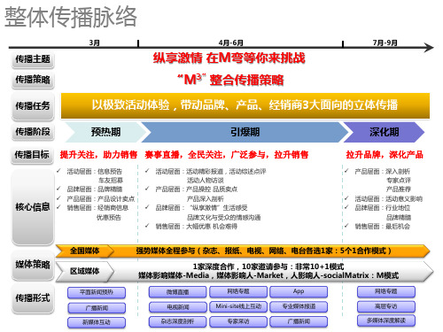 长安马自达.ppt