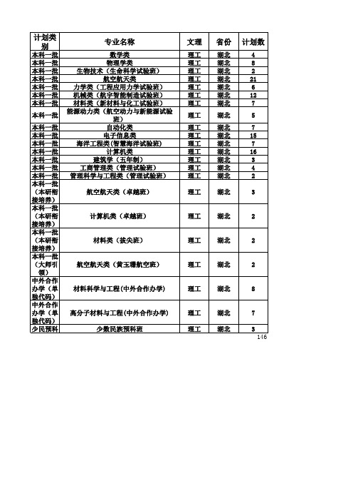 武理,华师,地大,华农2020招生计划