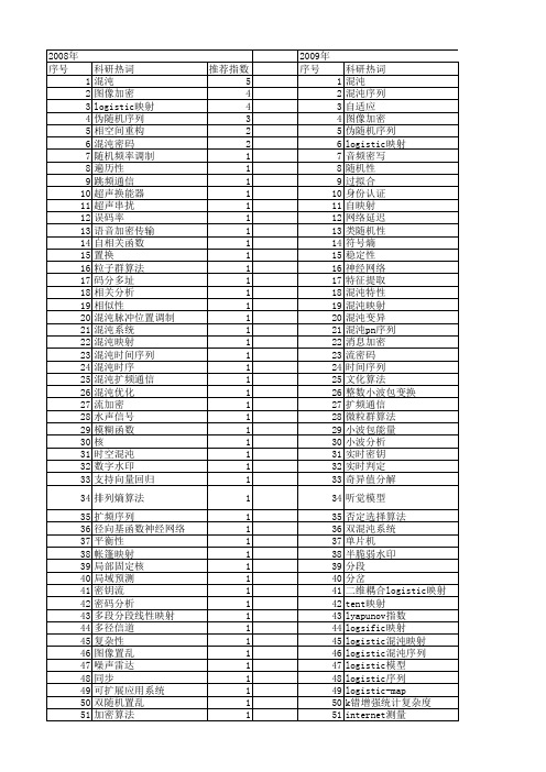 【国家自然科学基金】_logistic混沌序列_基金支持热词逐年推荐_【万方软件创新助手】_20140730