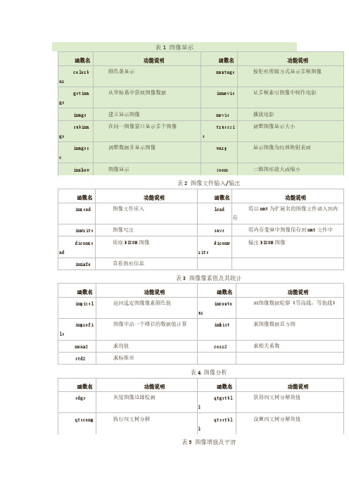 matlab图像处理工具箱大全--参考-推荐下载