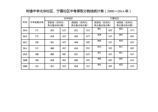 成都树德中学光华、宁夏校区中考及自主招生录取线统计表