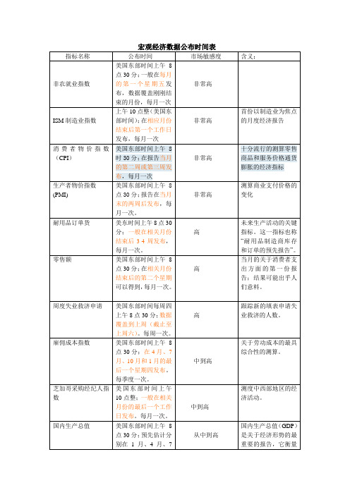 经济数据公布时间表